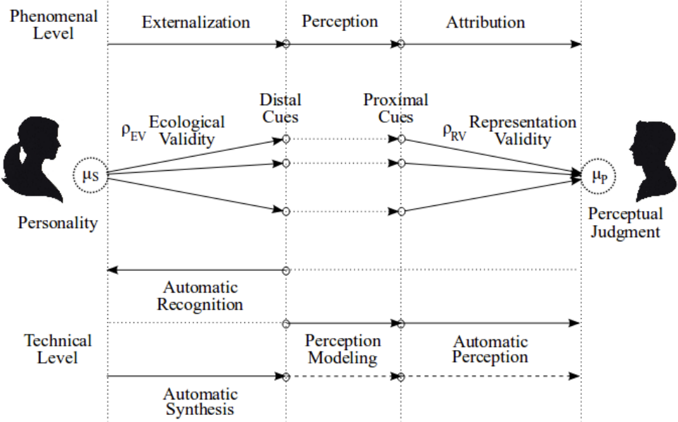 Brunswik lens model: a hidden state is externalized as distal cues, perceived as proximal cues, and attributed as a perceptual judgment; automatic recognition and synthesis mirror this at the technical level.