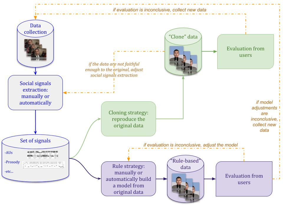 Flow diagram: data collection feeds social signal extraction, producing a set of signals; a cloning strategy reproduces the original data and a rule strategy builds a model from it, each yielding data evaluated by users, with dashed feedback arrows returning to extraction, to the model, and to data collection.