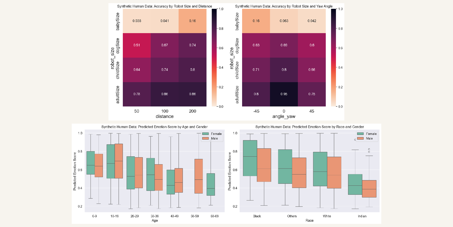 Four panels. Two heatmaps of emotion recognition accuracy by robot size against distance and yaw angle, ranging from 0.038 at baby size to 0.95 at adult size. Two boxplots of predicted emotion score by age and gender, and by race and gender, both showing systematic drift.