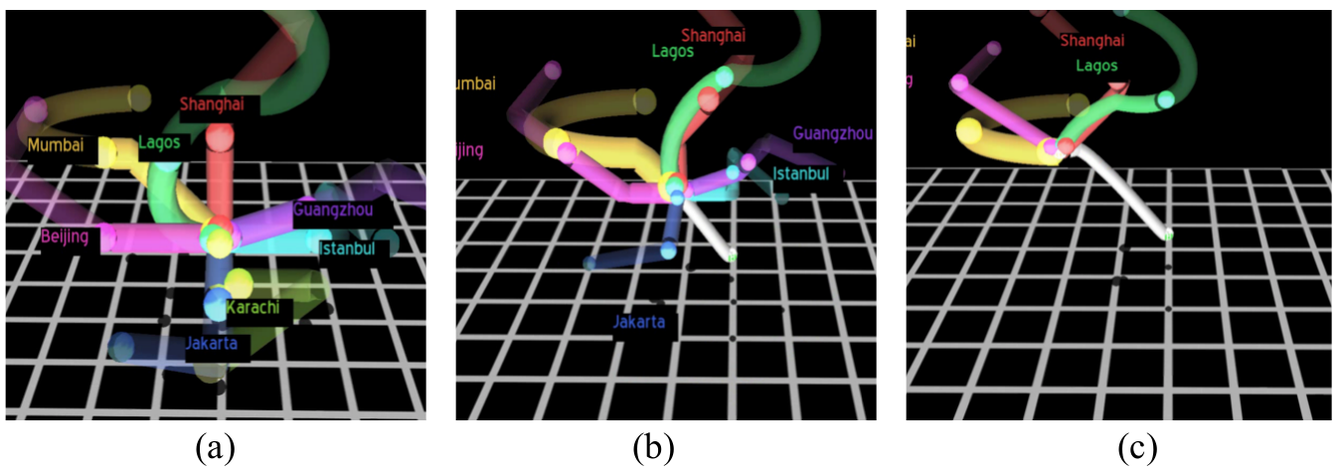 Three frames of the OctoPocus3D guide on a black grid: first the full set of coloured 3D gesture pipes labelled with city names, then the set thinning as the user follows one gesture, then only the two most likely gestures remaining.
