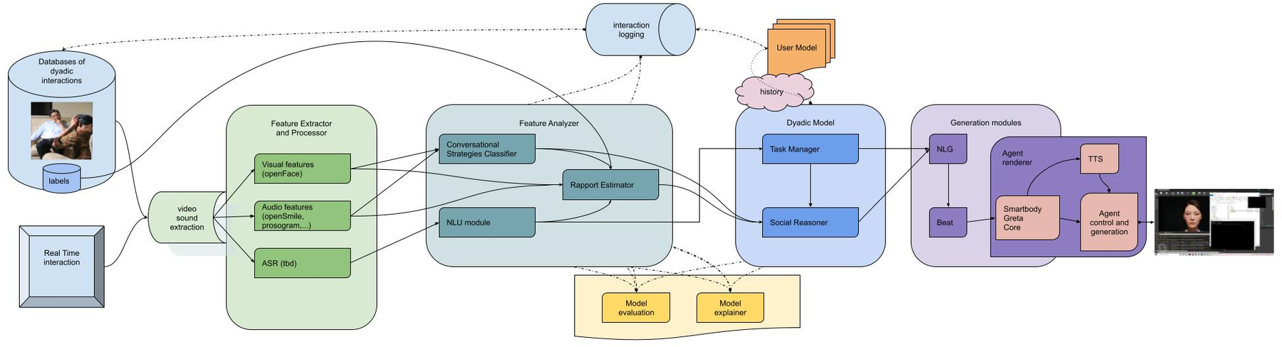 Architecture diagram: databases of dyadic interactions and real-time interaction feed video and sound extraction, then a feature extractor using openFace, openSmile and ASR; a feature analyzer holds a conversational strategies classifier, a rapport estimator and an NLU module; a dyadic model with task manager and social reasoner drives generation modules — NLG, Beat, Smartbody/Greta and text-to-speech — rendering an animated agent; model evaluation and model explainer modules hang off the analyser.