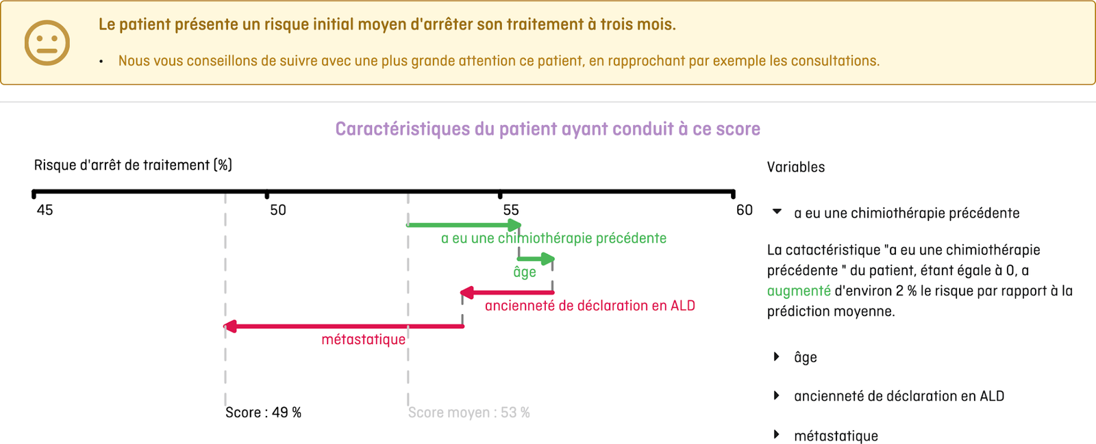 Clinical interface in French: a banner states the patient has a medium initial risk of stopping treatment at three months and suggests closer follow-up; below, a force plot on a treatment-drop-out risk axis from 45 to 60 percent shows previous chemotherapy and age pushing the score up and long-term-condition seniority and metastatic status pulling it down, landing at 49 percent against a 53 percent average.