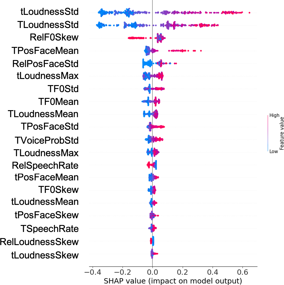SHAP beeswarm plot for the model trained on all features. RelF0Skew ranks third and RelPosFaceStd fifth, ahead of several individual features.