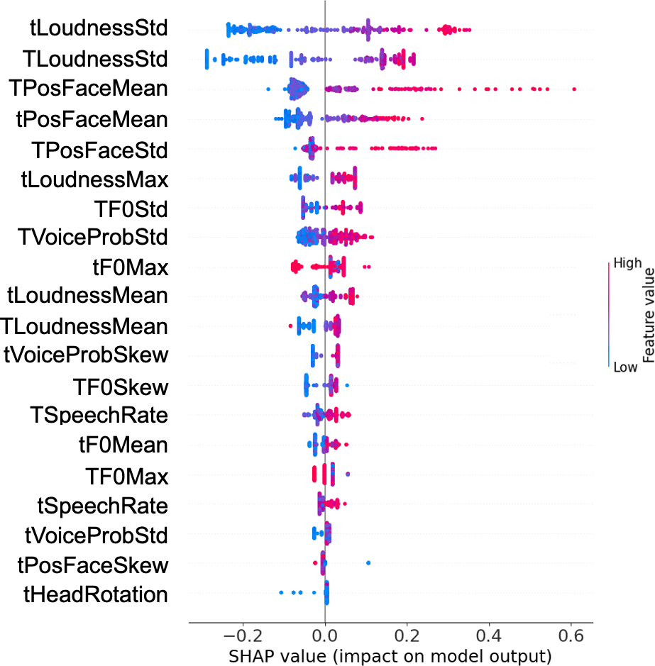 SHAP beeswarm plot for the model trained on individual features. tLoudnessStd and TLoudnessStd rank first and second, followed by TPosFaceMean and tPosFaceMean.