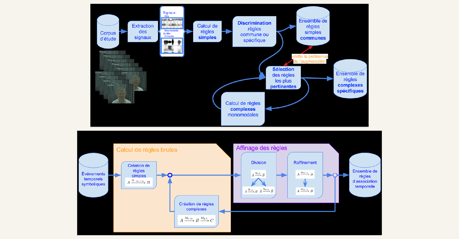 Two-part diagram of the SMART pipeline: study corpus to signal extraction to simple rule computation to discrimination between common and specific rules; below, the temporal association rule mining loop of rule creation, division and refinement.
